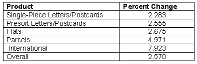 First Class Mail
Product Price Changes