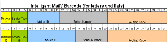 intelligent mail, barcode, letters,flats
