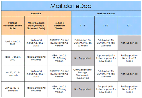 mail.dat, edoc