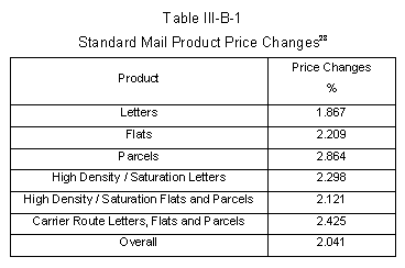 Standard Mail Product Price Changes