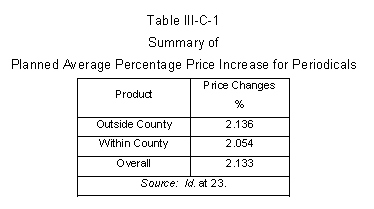 Planned Average Percentage Price Increase for Periodicals