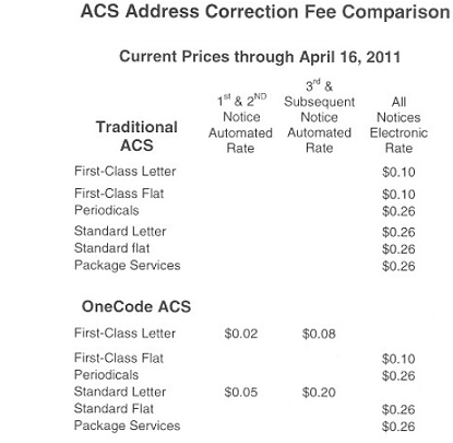 ACS Address Correction Fee Comparison