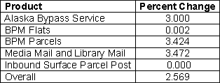 First Class
Mail Product Price
Changes