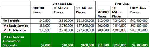 Standar Mail, First-Class, pieces