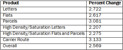 First Class Mail
Product Price Changes